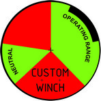 Custom pressure gauge face with operator assist range